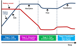 4-stage charging diagram