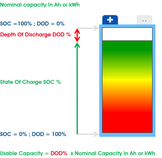 Battery State of Charge (SOC) and Depth of Discharge (DOD) diagram