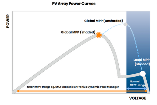 Don't put solar in the shade!