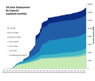 UK's total installed PV capacity reaches 15.13 GW at the end of May 2023