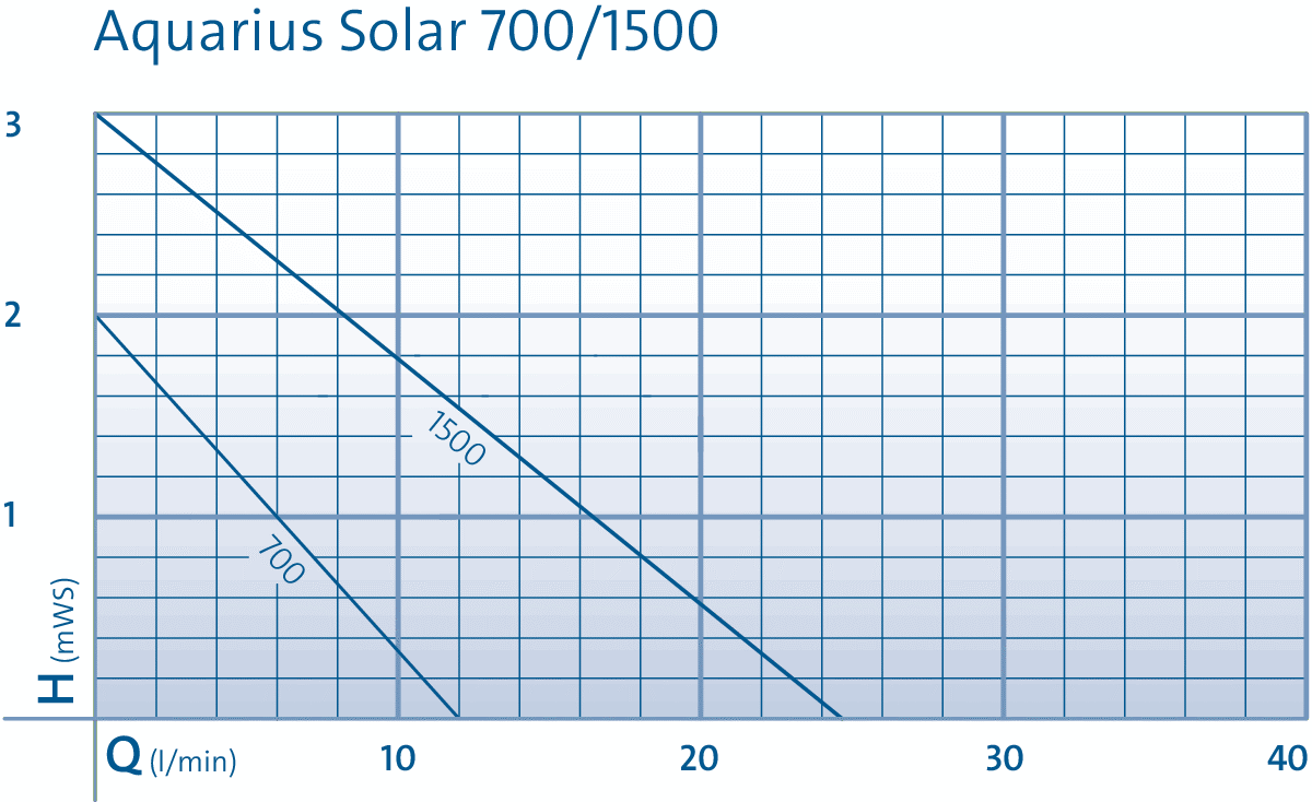 Aquarius Solar Fountain Pumps