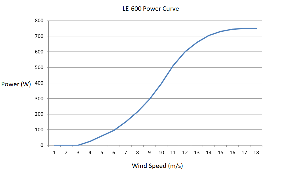 Leading Edge LE-600 Wind Turbine