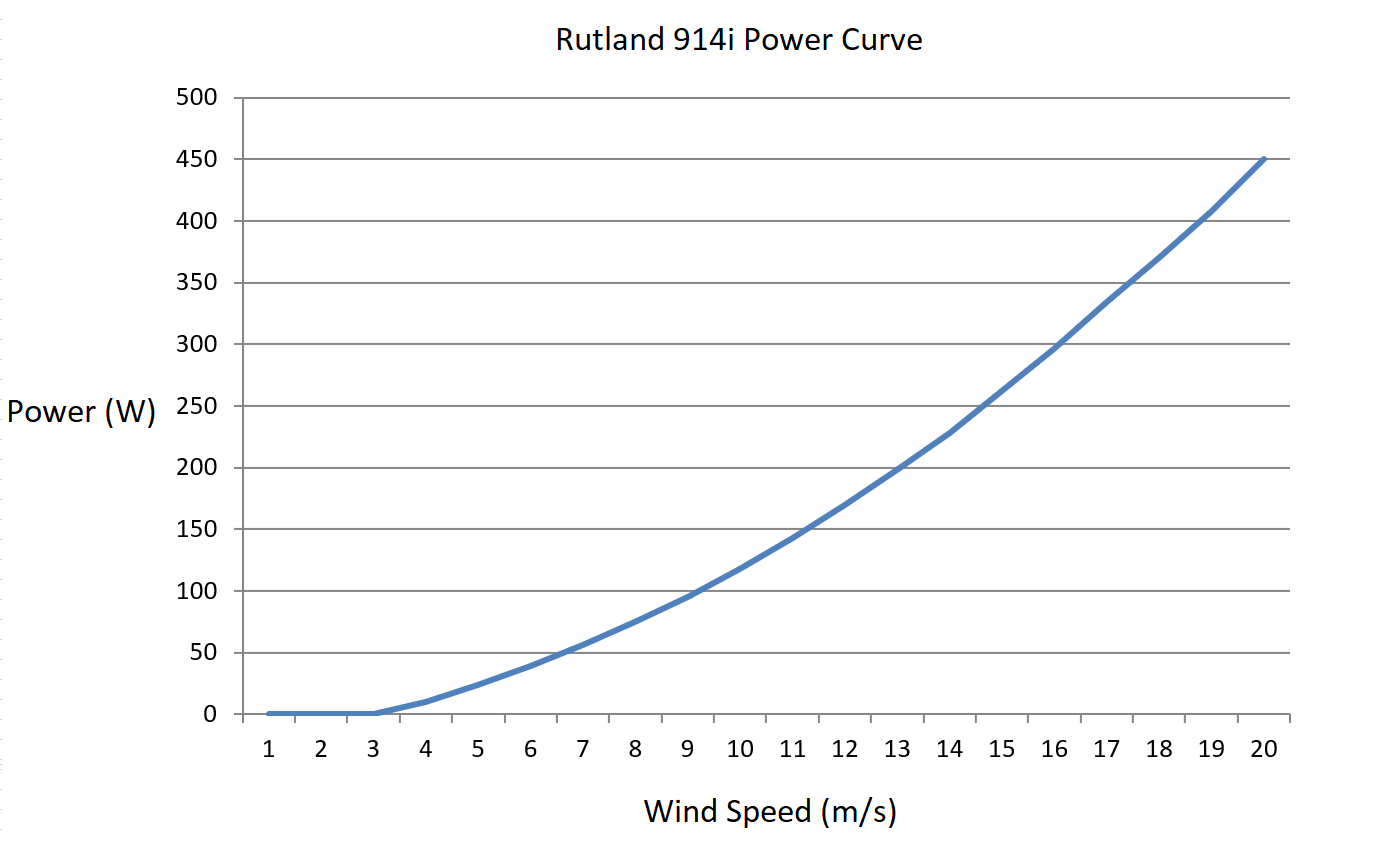 Rutland 914i Windcharger